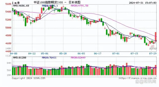 A股全线暴涨！沪指收复2900点，创业板指涨超3%，超5000个股上涨